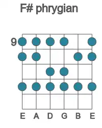 Guitar scale for F# phrygian in position 9